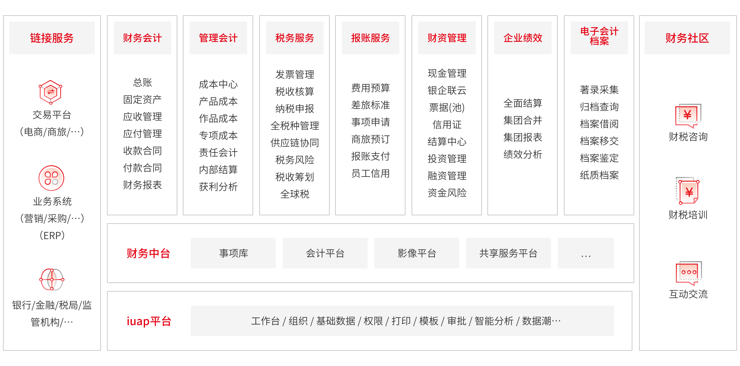 用友財務雲：以實時會計、智能財務、精準稅務、敏捷財資為核心理念的全新一代財務體系