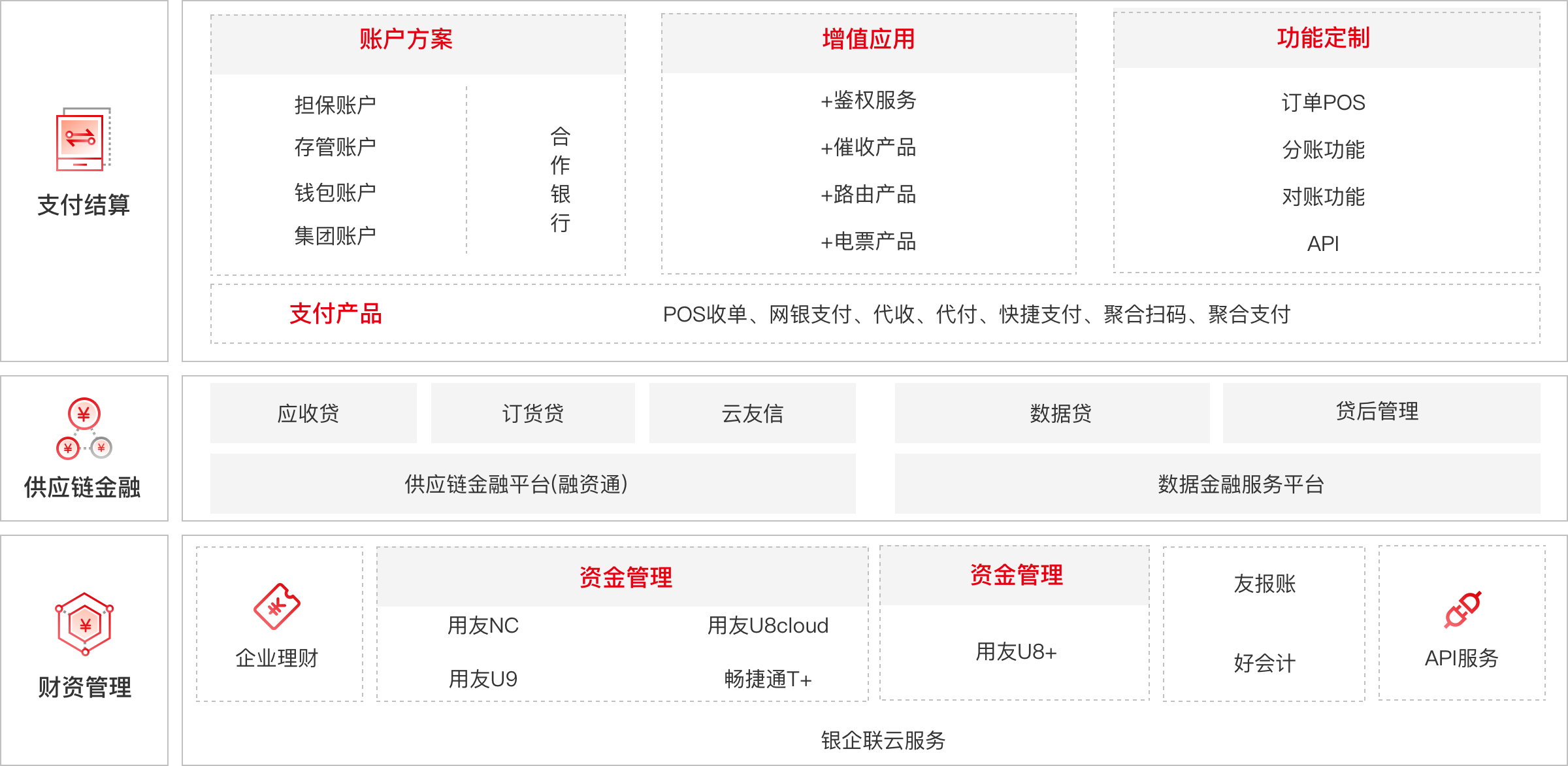 用友金融雲：為企業及公共組織客戶提供一站式企業金融服務