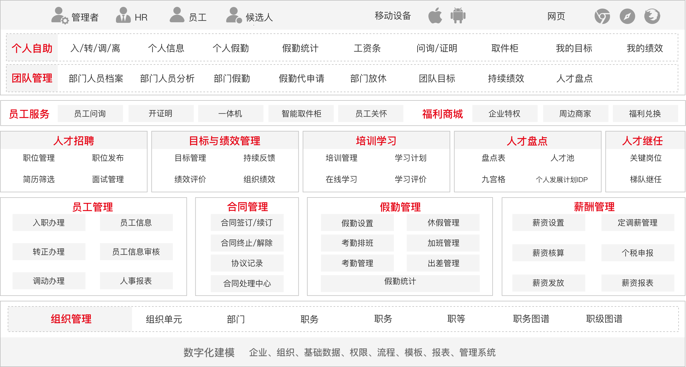 用友人力雲：通過多端多設備，提供覆蓋全面核心人力資源管理、人才管理與人力共享服務