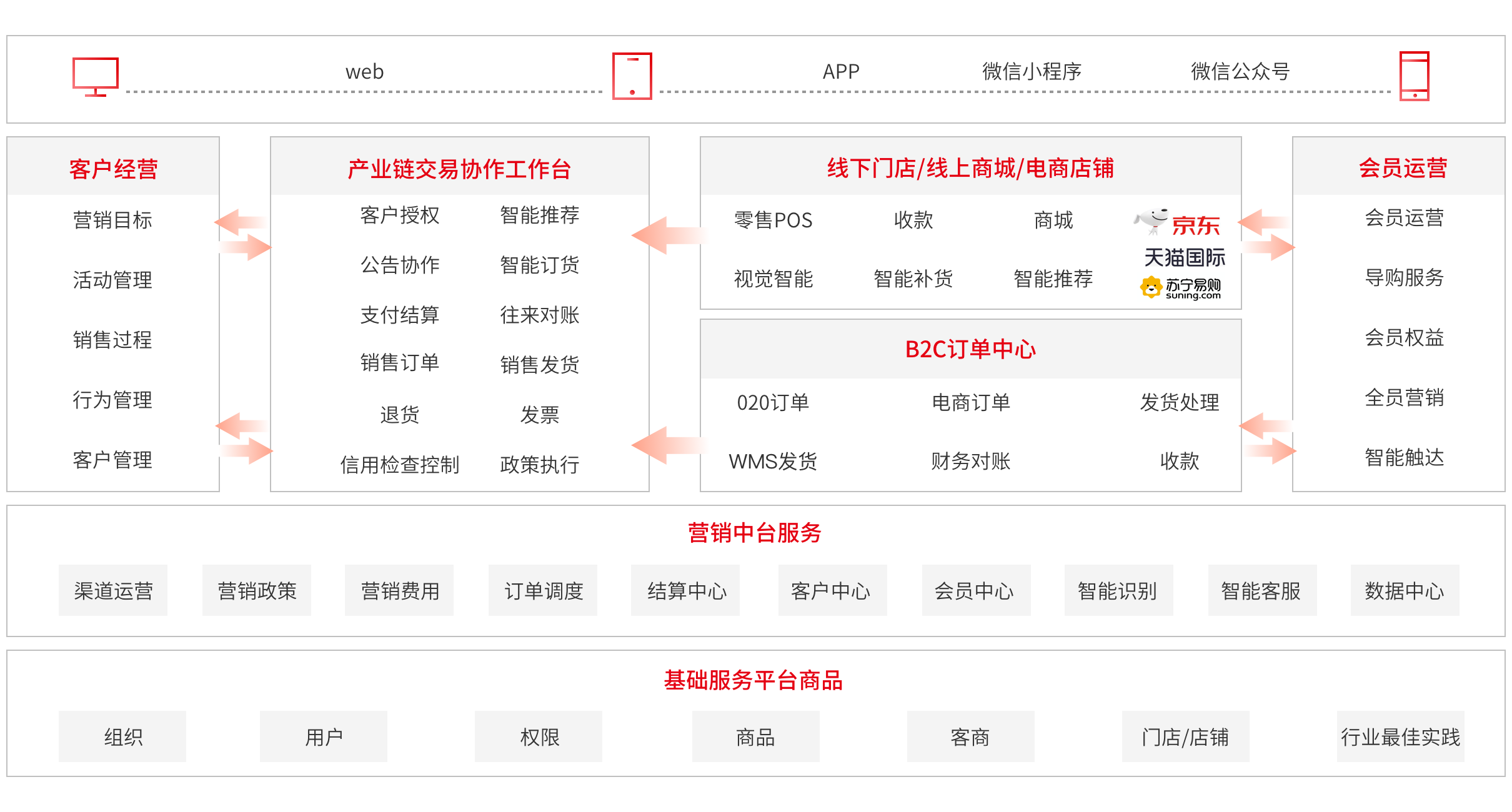 用友營銷雲：基於營銷中台，打造企業營銷、交易、管理、會員、訂貨、服務的一站式平台