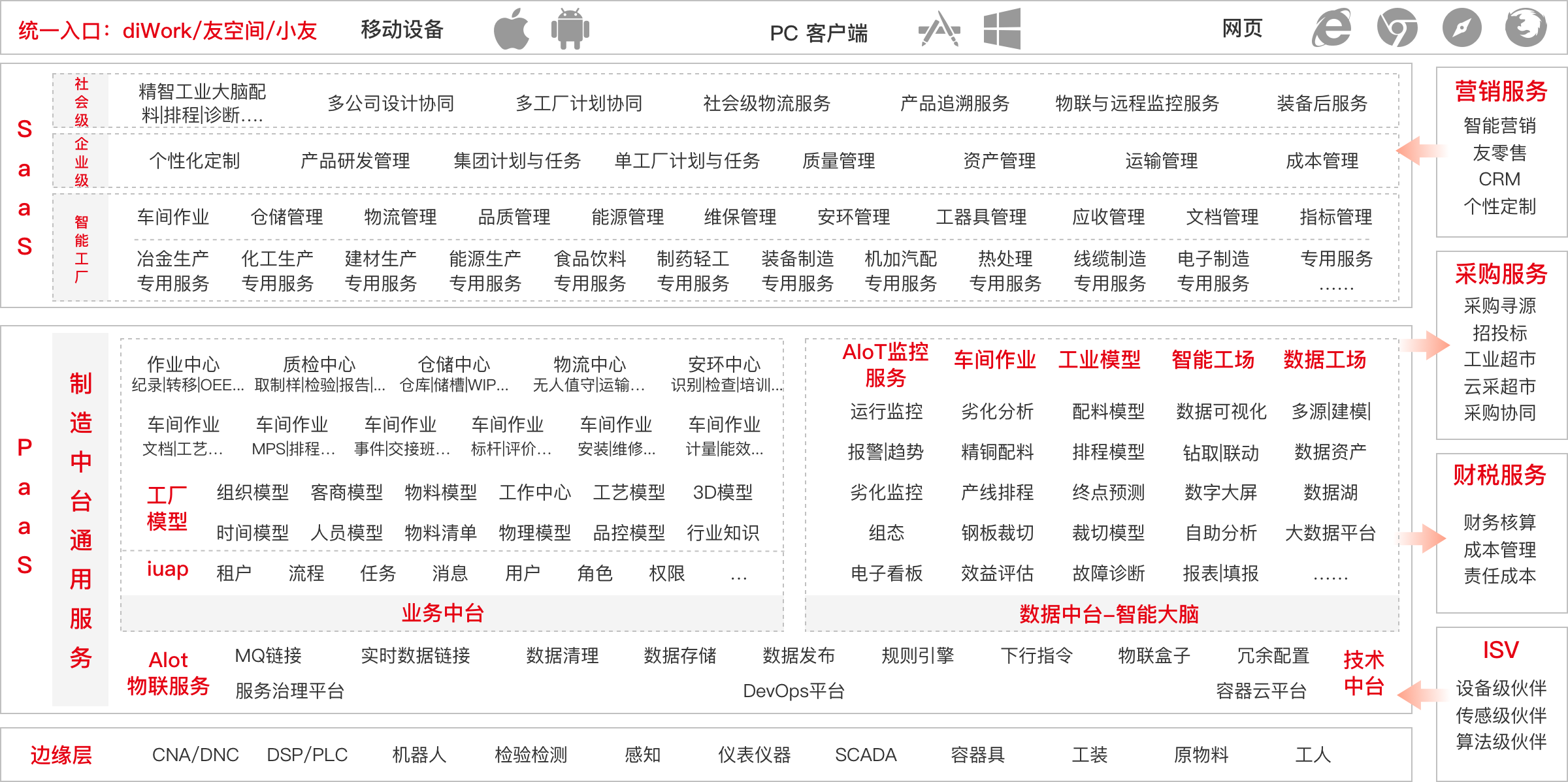 用友製造雲：服務架構基於iuap平台搭建製造企業製造中台