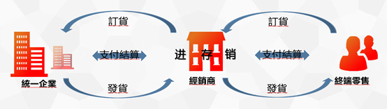 統一企業-實現多級渠道模式下的訂貨管理