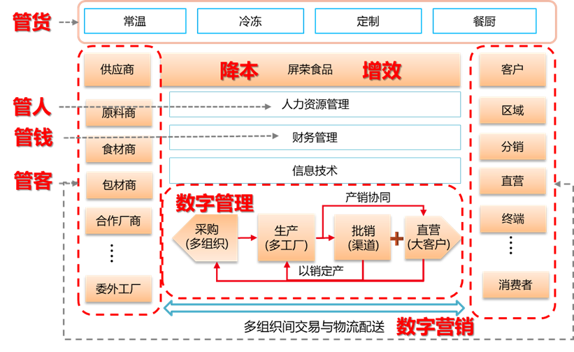 數位營銷-多組織間交易與物流配送