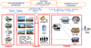 用友智慧供應鏈打通屏榮運營業務流程，實現資訊流、物流、資金流一體化管理