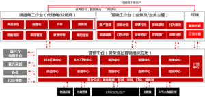 用友數位營銷幫助屏榮實現全渠道營銷，廠商協同，經營客戶，精耕渠道