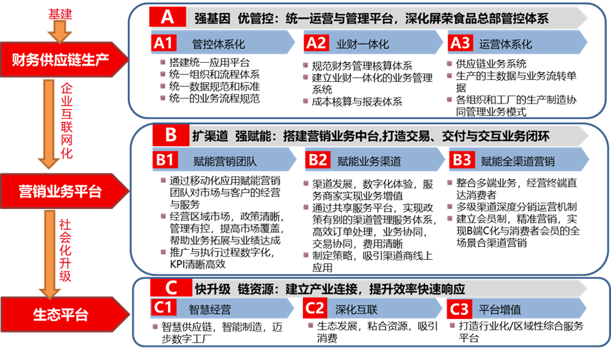 實現統一運營與管理平臺，深化屏榮食品總部管控體系，實現管控體系化、業財一體化、運營體系化