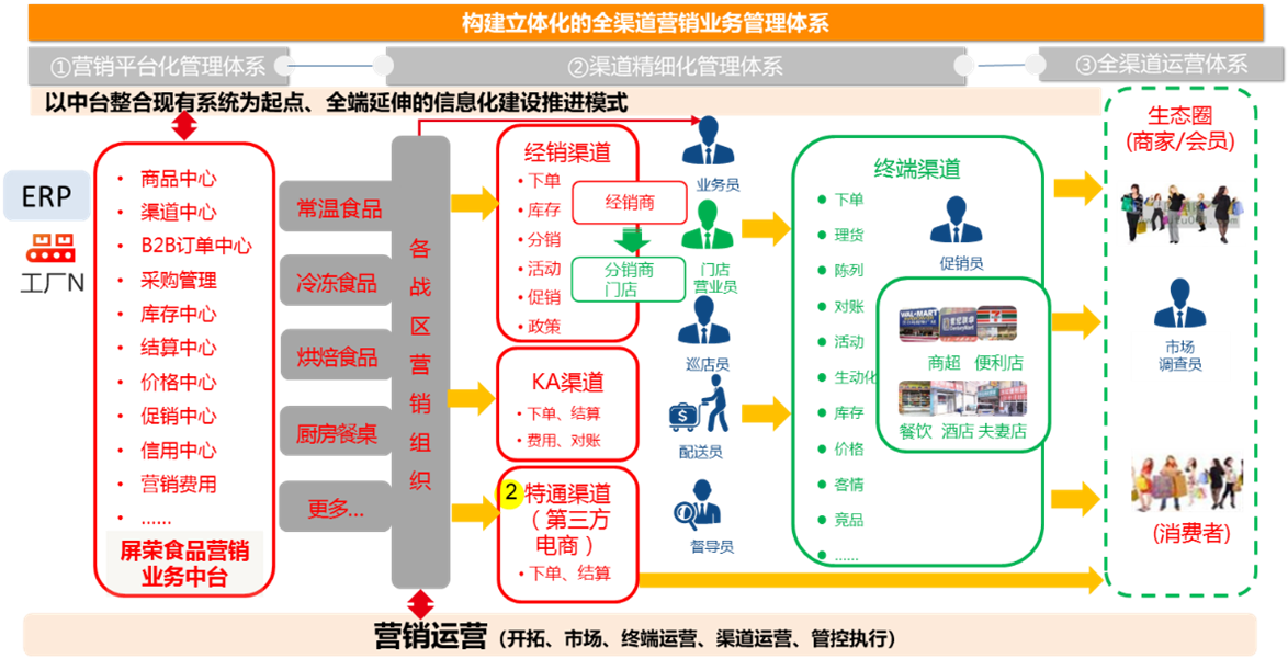 構建立體化的全渠道營銷業務管理體系