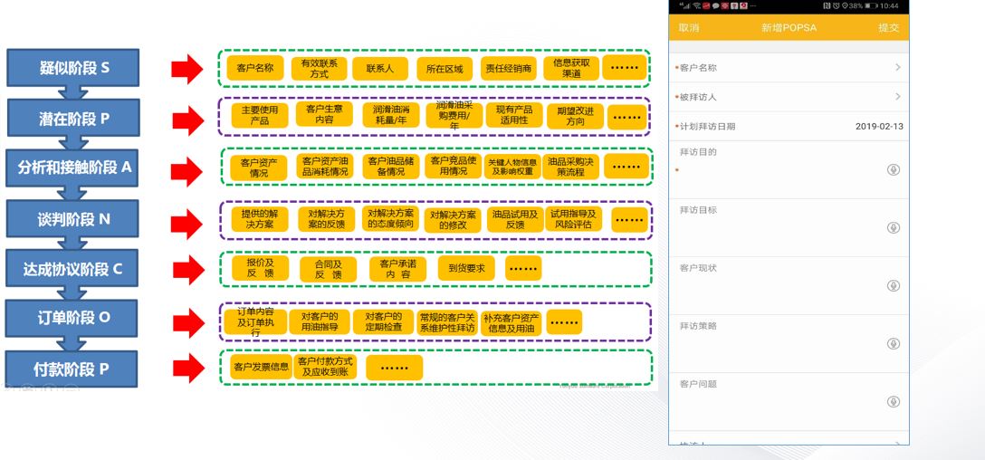 規範新客戶開發流程，讓營銷體系2.0切實落地