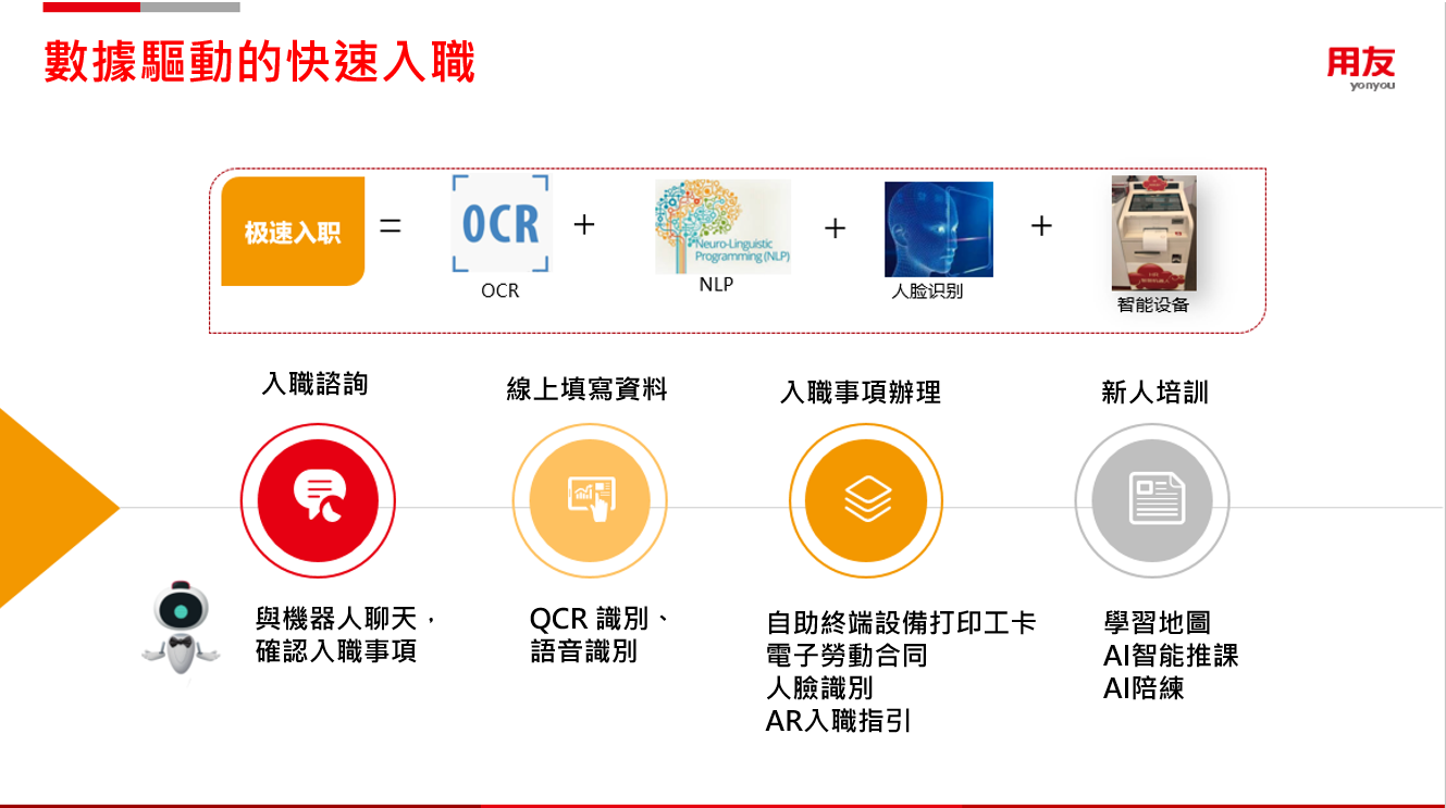 圖2：智能化場景一：零接觸招聘(數據驅動的快速入職)