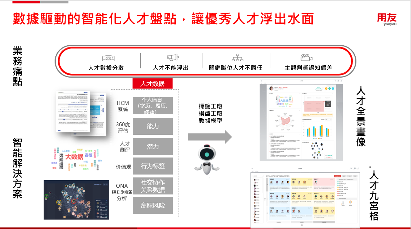 圖3：智能化場景二：智能化人才盤點，讓優秀人才浮出水面