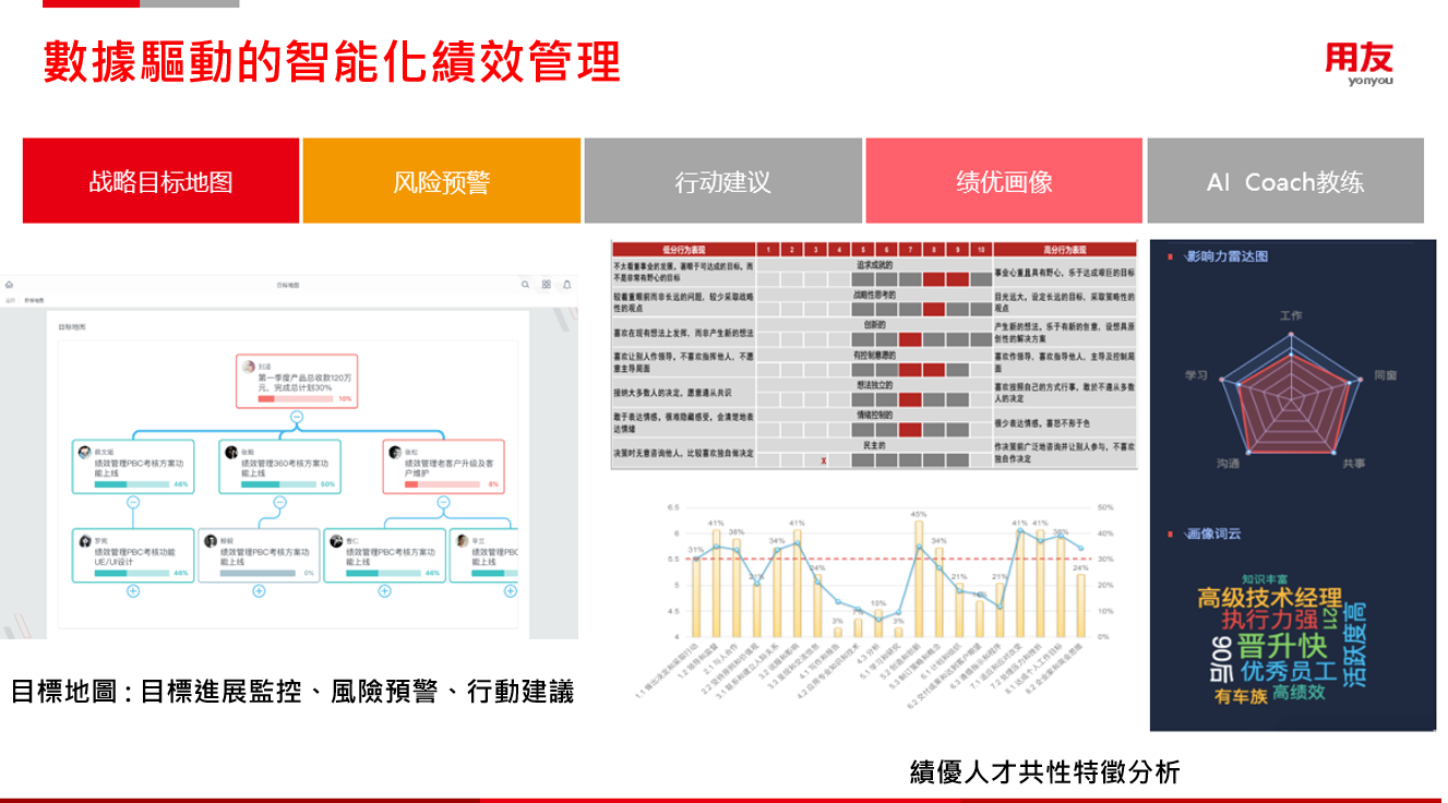 圖4：智能化場景三：智能化績效管理