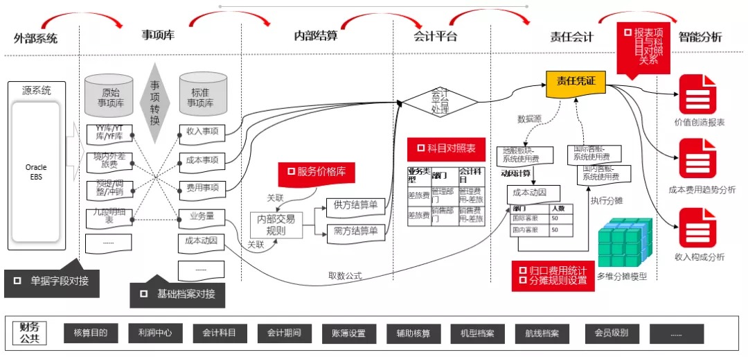 基於各責任單位憑證數據的歸集