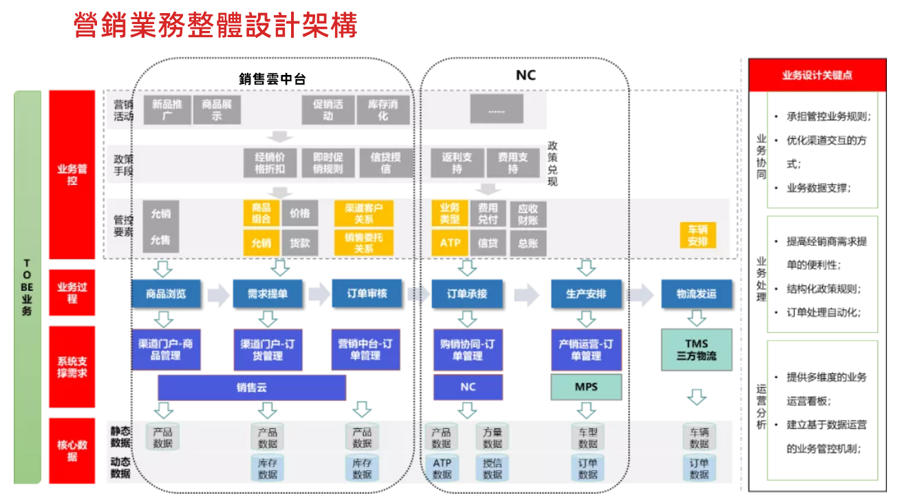 營銷業務整體設計架構