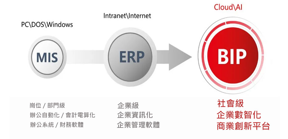 企業服務產業將全面進入數智化階段，使能商業創新階段，用友將其定位為“BIP”階段