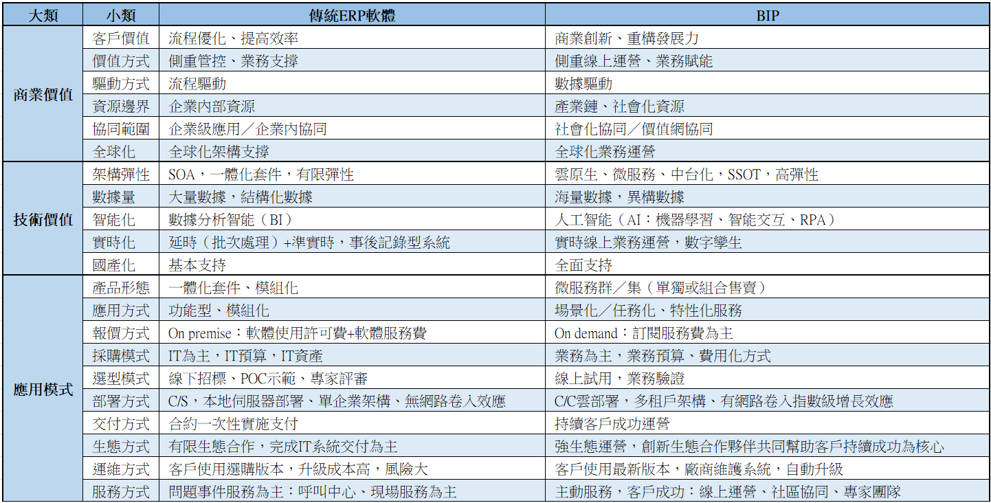 BIP平台服務和傳統ERP軟體的主要區別