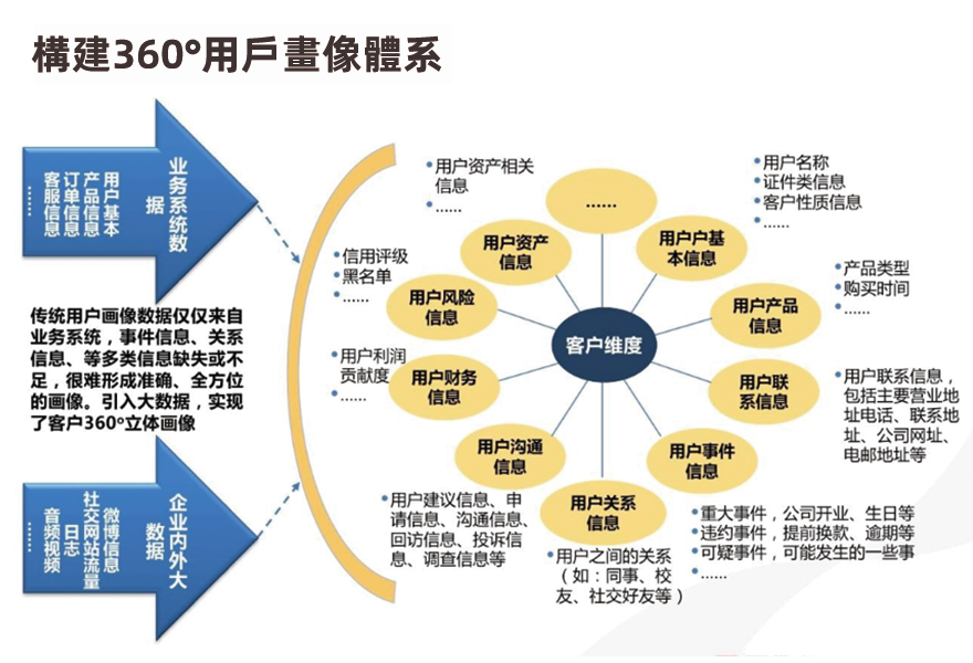 構建306°用戶畫像體系