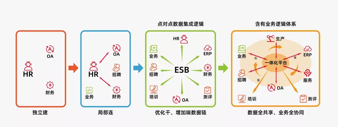 人力資源視角看企業數位化建設路徑示例