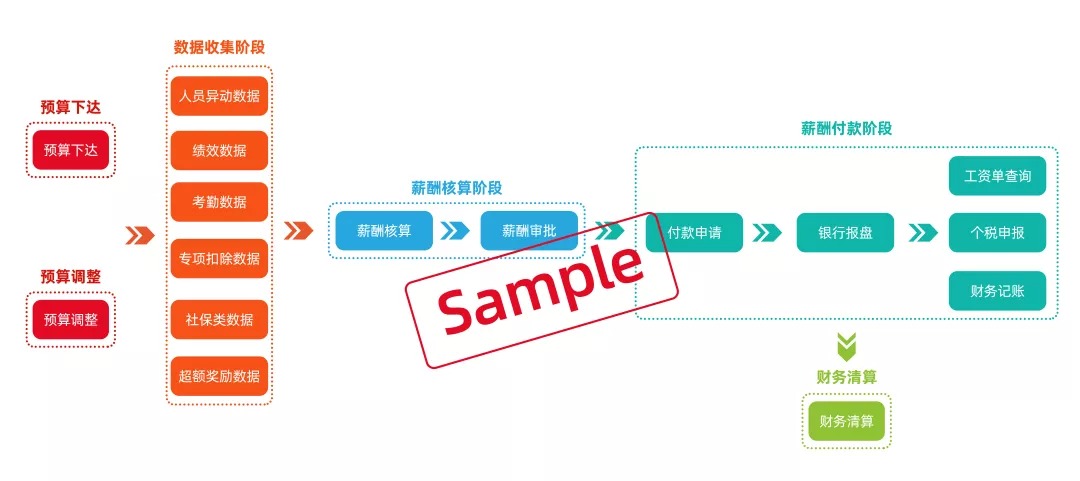 高效、緊耦合的薪酬管理流程示例