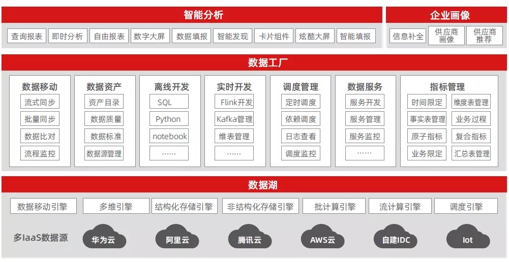 什麼是BIP-商業創新平台，它對企業多重要圖：用友數據中台提供企業數據應用創新核心能力-靈活性