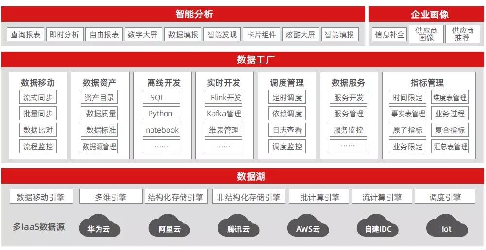 什麼是BIP-商業創新平台，它對企業多重要圖：用友數據中台提供企業數據應用創新核心能力-靈活性