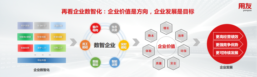 圖二：企業數智化：企業價值是方向，企業發展是目標