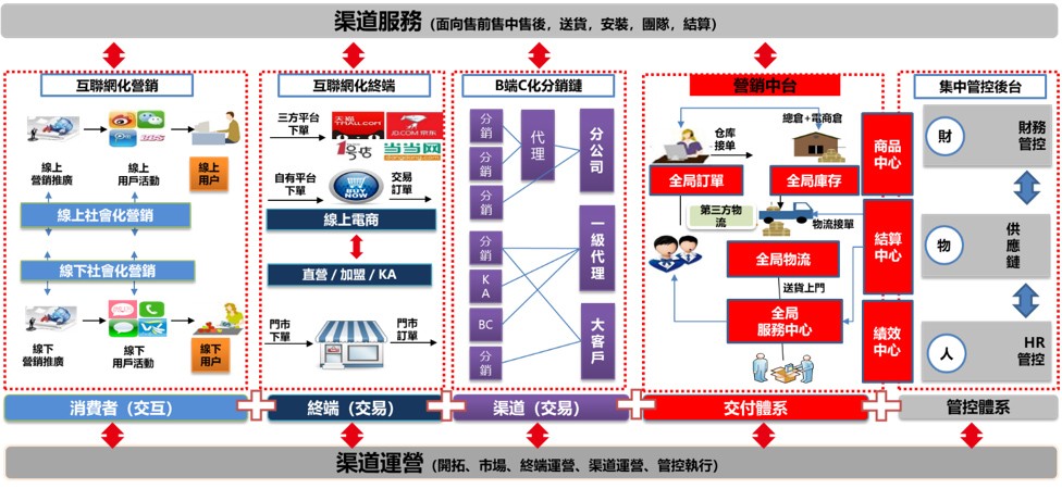 用友營銷雲-中台化能力體系關鍵點：中台為核心的，全端、高效的長線交互、交易、交付協同鏈的覆蓋