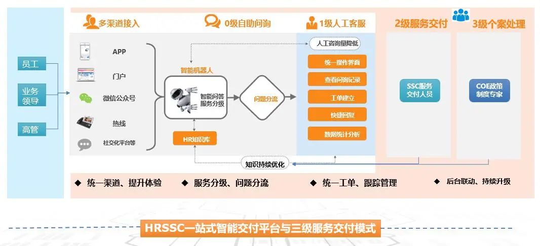 HRSSC一站式智能交付平台與三級服務交付模式
