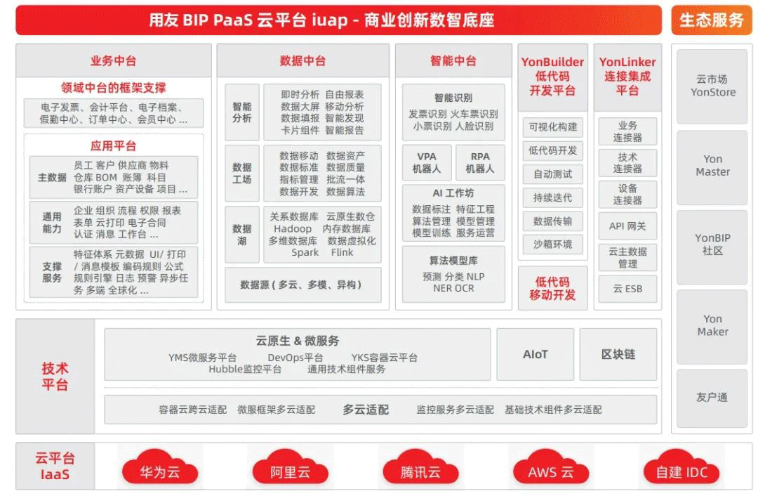 用友BIP Paas雲平台iuap-商業創新數智底座