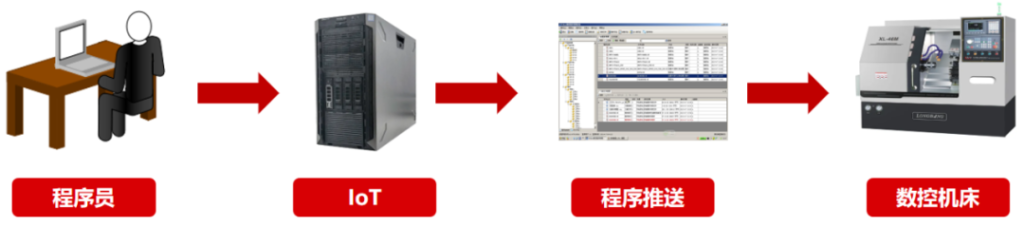 用友AIoT平台的NC程序管理，解決了NC數控程序的傳輸和管理難題