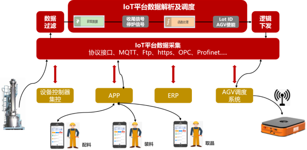 用友AIoT平台具設備調度自動化，全程無需人工干預，大幅度提高工作效率