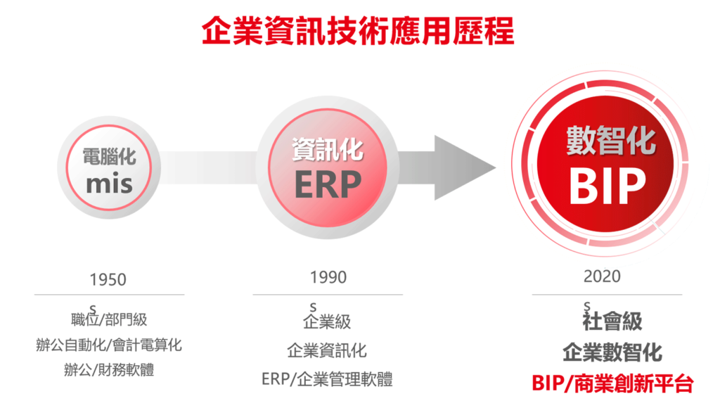 企業資訊技術應用歷程(BIP歷程)