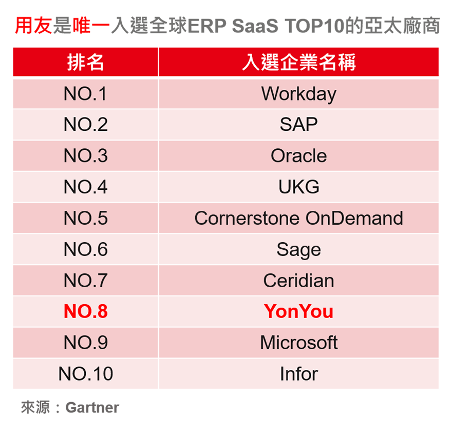 用友 唯一入選全球ERP SaaS TOP10的亞太廠商