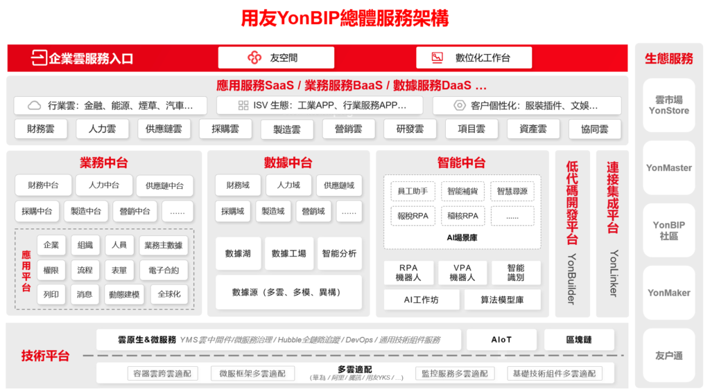 用友YonBIP總體服務架構