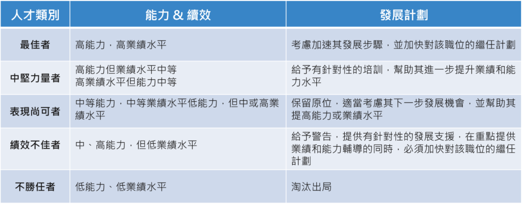 人才分類的差異化管理範例