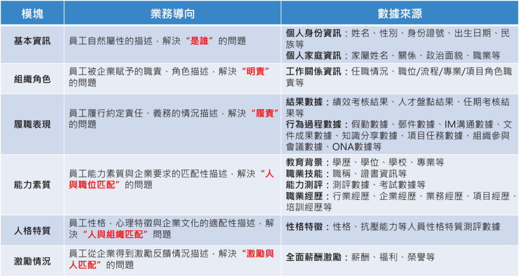 人才畫像的主要構成