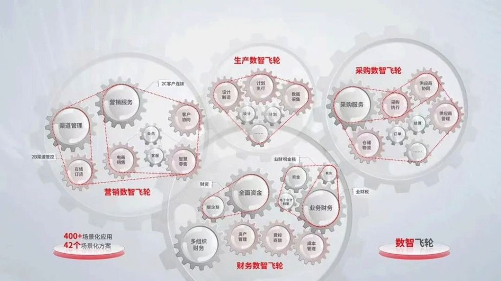 數智飛輪：場景化應用方案