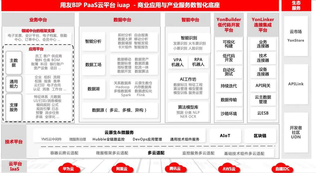 用友BIP PaaS雲平台iuap-商業應用與產業服務數智化底座