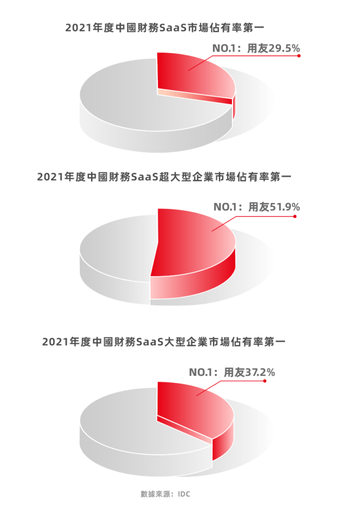IDC發布：用友連續多年蟬聯中國財務SaaS市場佔有率第一