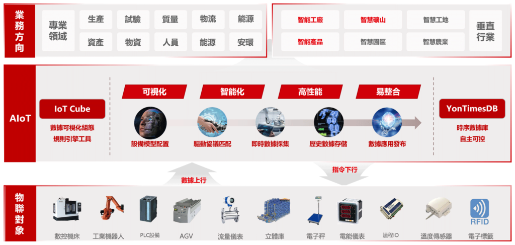 用友BIP-AIoT應用架構