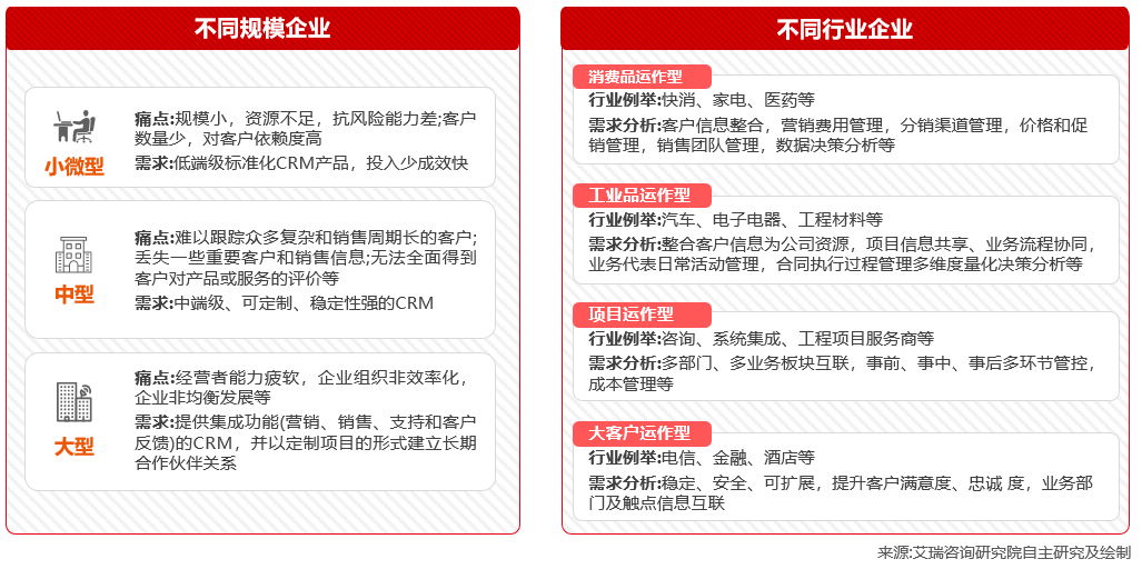 不同規模、不同行業的企業，對於CRM的管理需求也存在著很大差異。