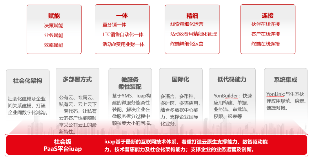 用友全新一代CRM滿足企業內部對客戶的管理需求，實現客戶資產沉澱，為企業形成客戶360視圖。