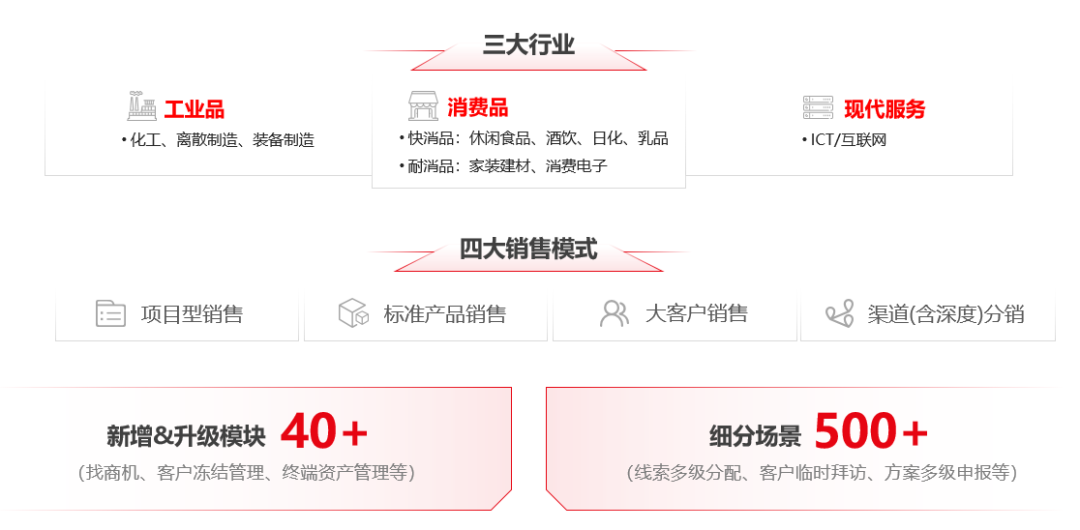 用友BIP CRM圍繞工業品、消費品、現代服務三大行業，以項目型銷售、標準產品銷售、大客戶銷售、渠道分銷四大模式的業務解決方案。