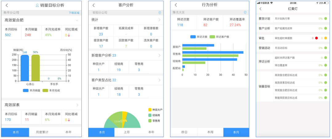 透過分析及預警功能，提升各級管理人員的區域市場經營和管理能力