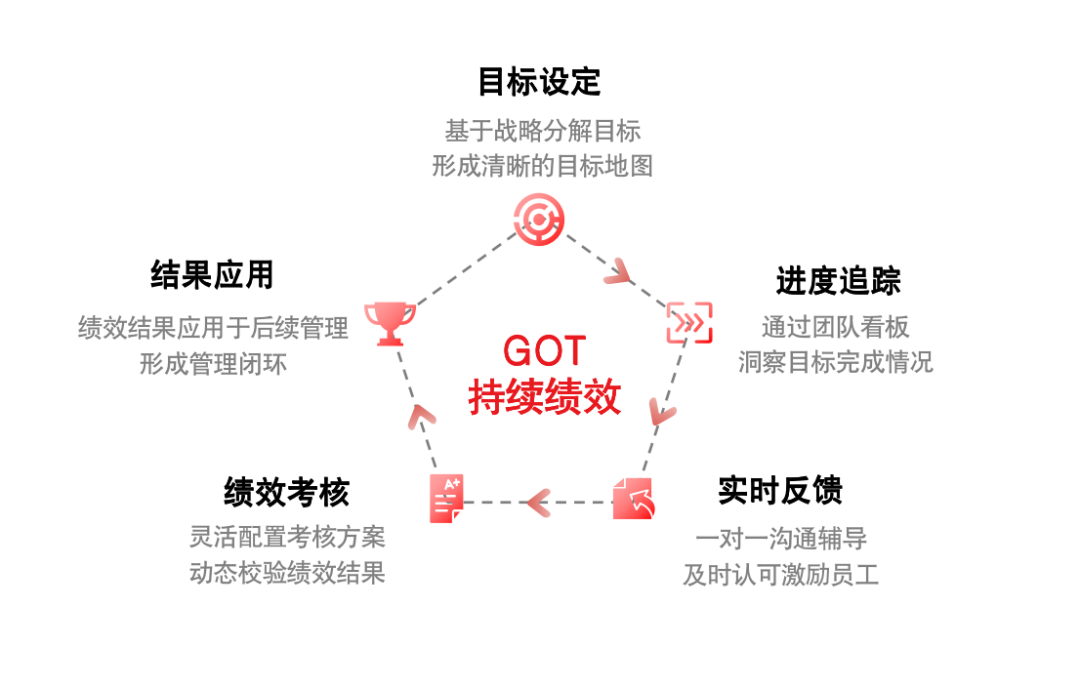 用友GOT持續績效體系