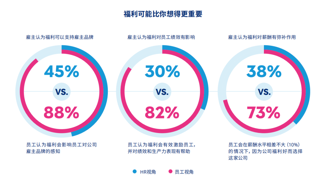 圖片來源-美世《中國企業員工全景福利調研報告》