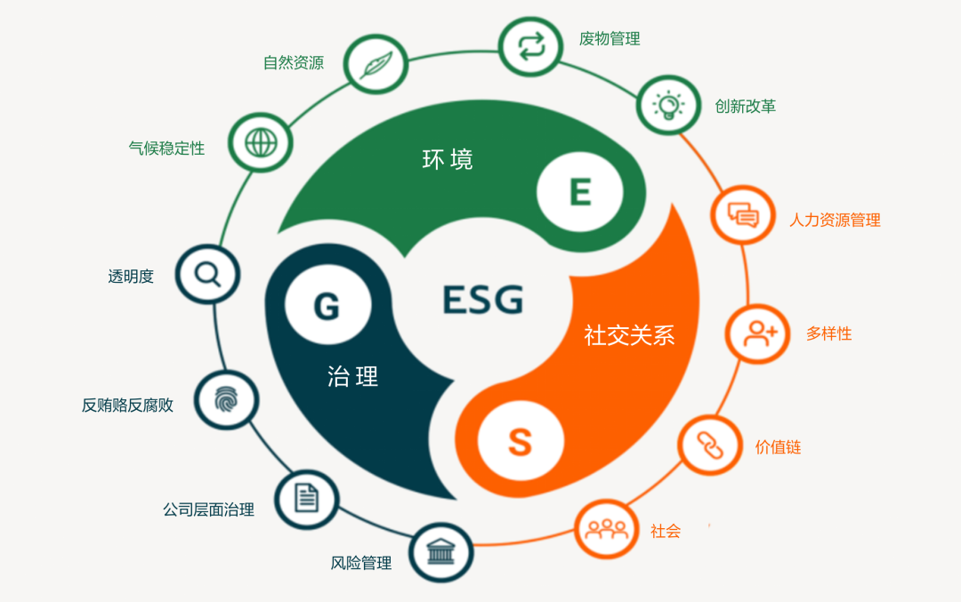 圖二：ESG即環境、社會與治理，是關注企業環境、社會、治理績效而非財務績效的投資理念和企業評價標準。