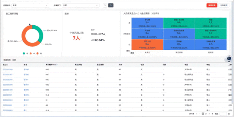 圖四：用友人力雲-員工離職預測功能