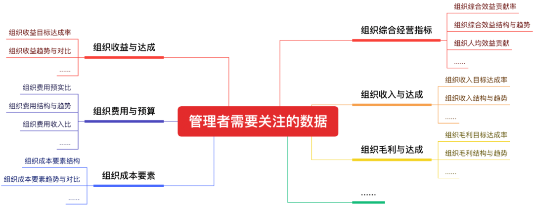 圖一：管理者需要關注的數據