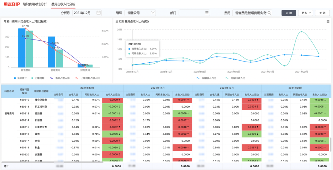 圖七：費用佔收入比分析