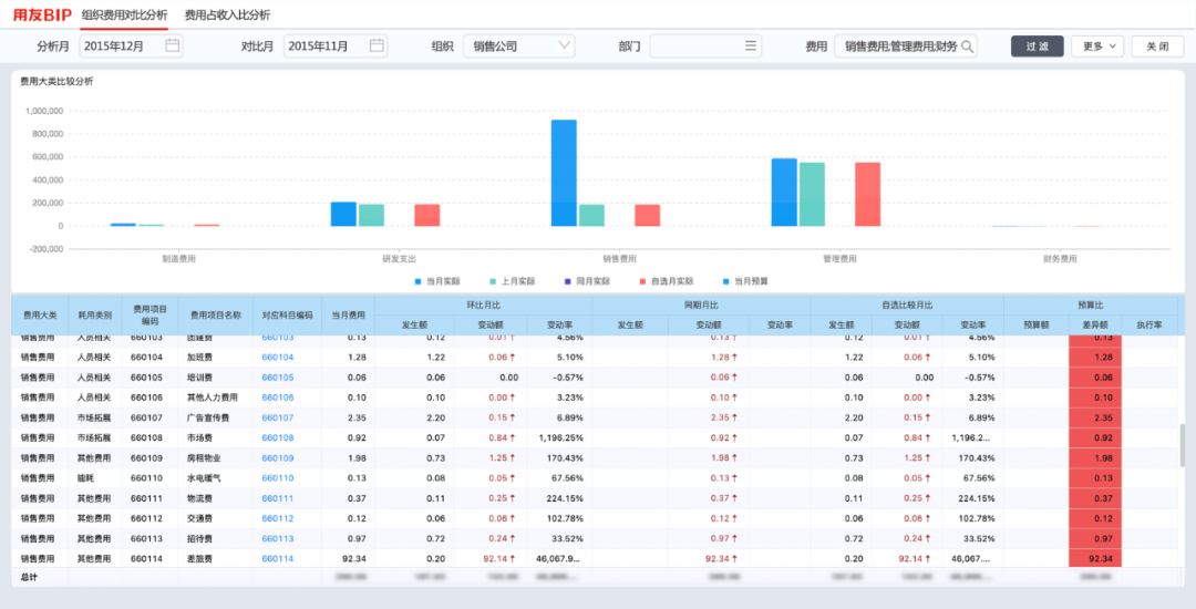 圖六：組織費用對比分析